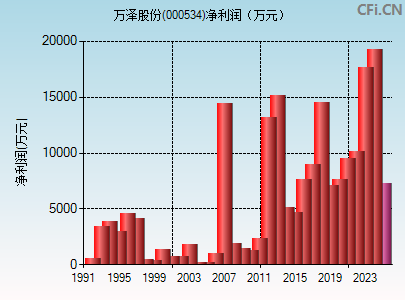 000534财务指标图