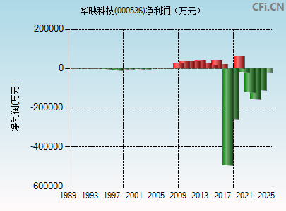 000536财务指标图