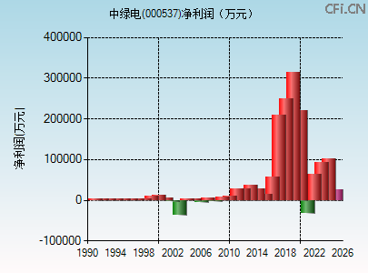 000537财务指标图