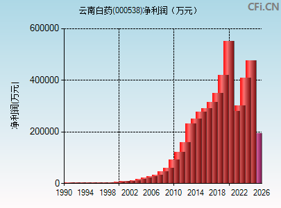 000538财务指标图