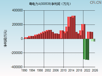 000539财务指标图