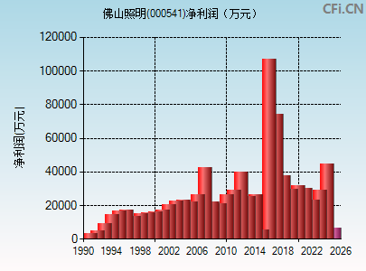 000541财务指标图