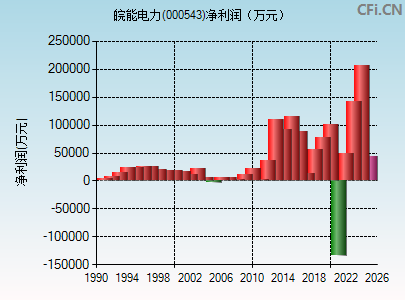 000543财务指标图