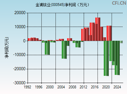 000545财务指标图