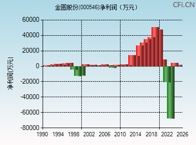 000546财务指标图