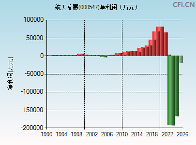 000547财务指标图