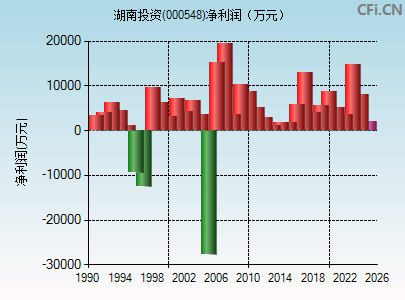 000548财务指标图