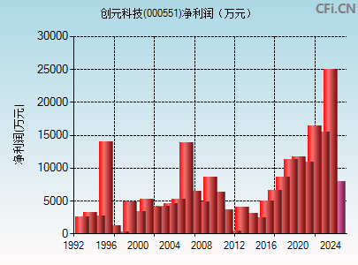 000551财务指标图