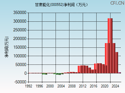 000552财务指标图