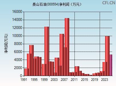 000554财务指标图