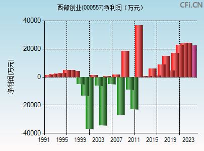 000557财务指标图