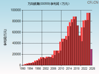 000559财务指标图