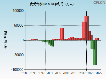000560财务指标图