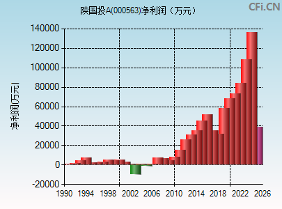 000563财务指标图