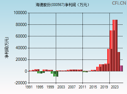 000567财务指标图