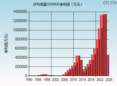 000568财务指标图