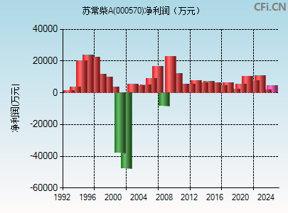 000570财务指标图