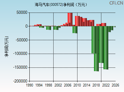 000572财务指标图