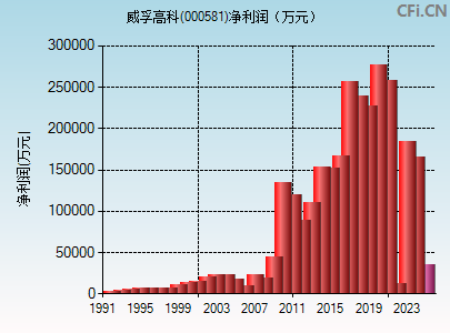 000581财务指标图