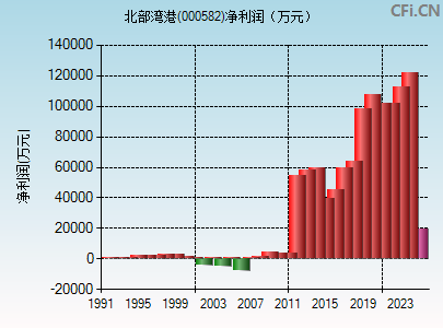 000582财务指标图