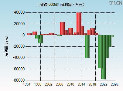 000584财务指标图