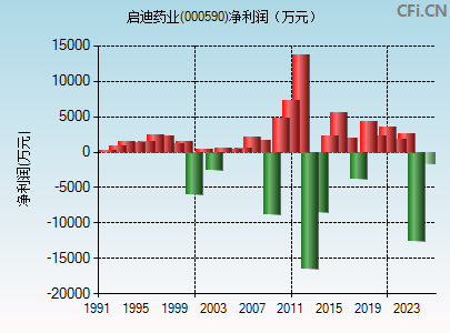 000590财务指标图
