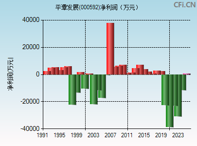 000592财务指标图