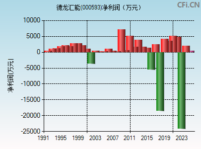 000593财务指标图