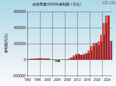 000596财务指标图