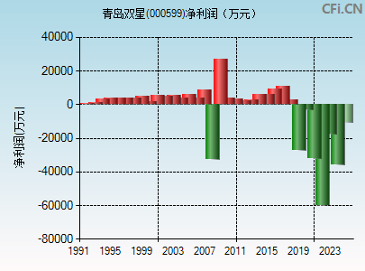 000599财务指标图