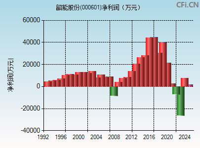 000601财务指标图