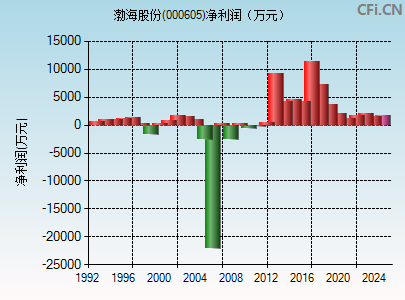 000605财务指标图