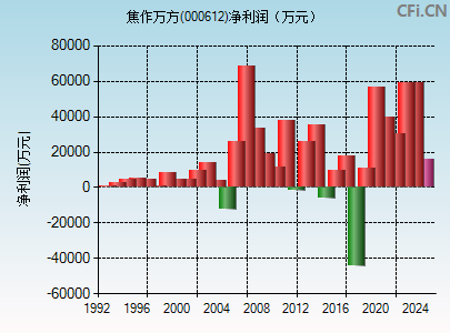 000612财务指标图