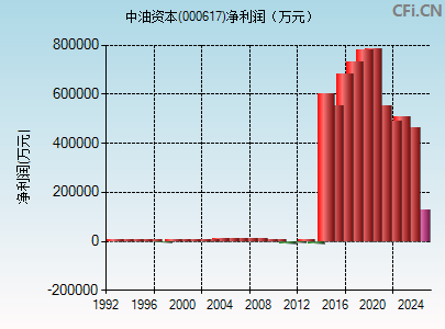 000617财务指标图