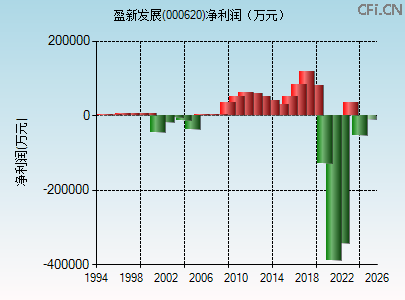 000620财务指标图