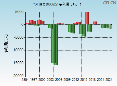 000622财务指标图