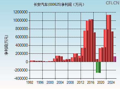 000625财务指标图