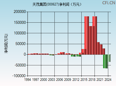 000627财务指标图