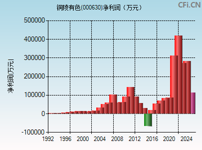 000630财务指标图