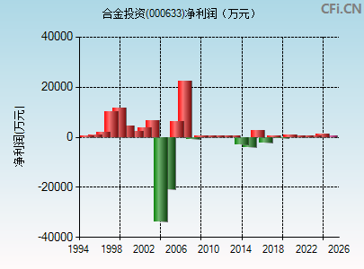 000633财务指标图