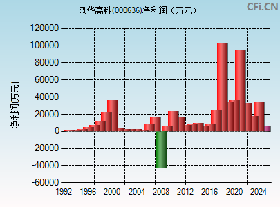 000636财务指标图