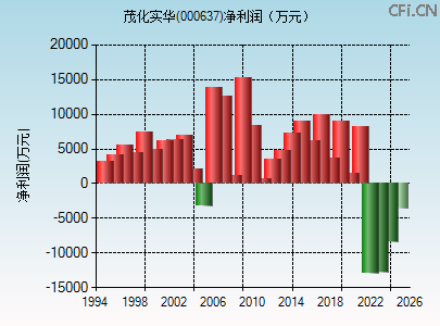 000637财务指标图