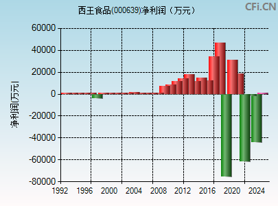 000639财务指标图