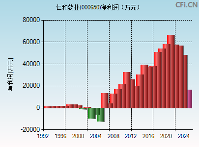 000650财务指标图