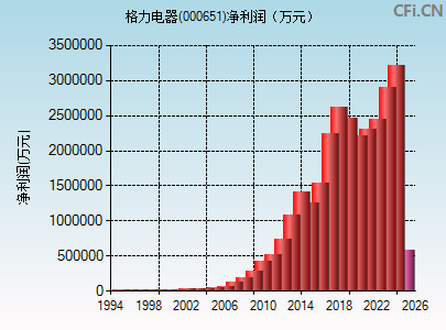 000651财务指标图