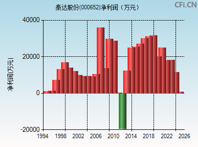 000652财务指标图