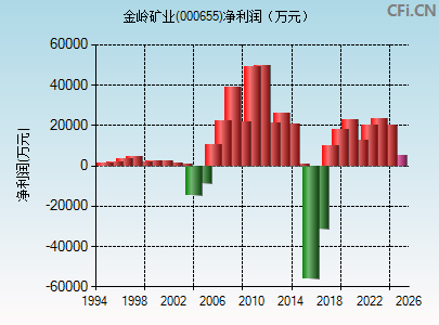 000655财务指标图