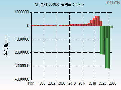 000656财务指标图