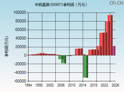 000657财务指标图