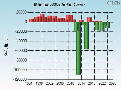 000659财务指标图